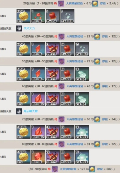 剑星升级必备：全区域升级材料汇总一览