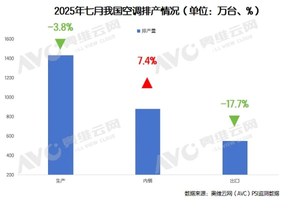 夏日酷热抢购潮！空调销量逆势飙升，8月排产却暴跌7.1%！
