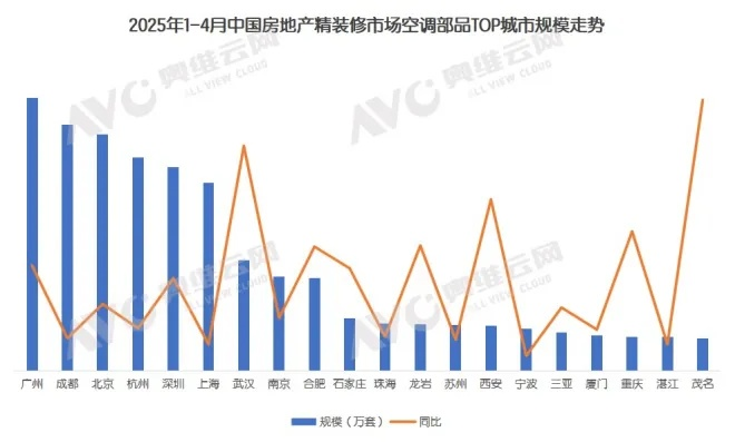 夏日酷热抢购潮！空调销量逆势飙升，8月排产却暴跌7.1%！