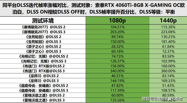 《明末》首发震撼升级！DLSS 4助力帧率狂飙5.9倍！