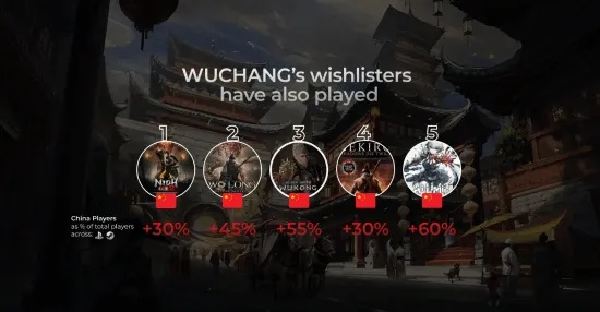 《明末》Steam人气爆棚，登顶榜单第六！