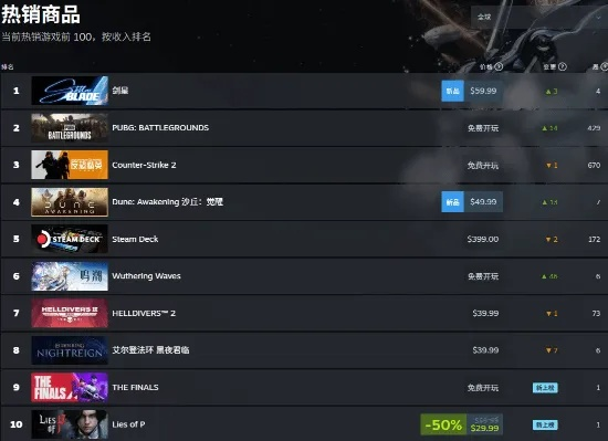 《剑星》Steam热销150万份：中国玩家贡献超半壁江山！