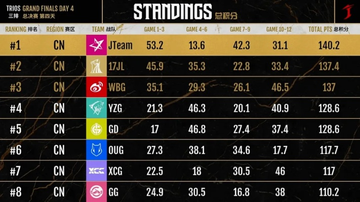 WBG《彩六》APL亚洲冠军，EWC晋级战力飙升！