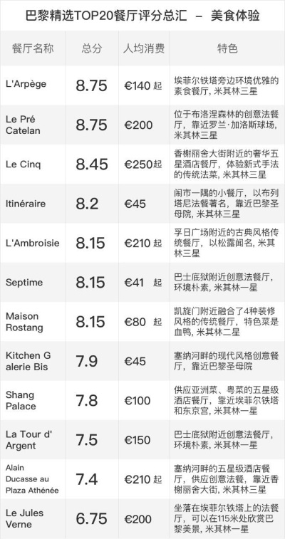巴黎餐厅惊曝：美国游客被宰，消费翻倍！