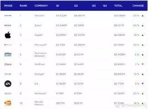 日本游戏公司薪资排行：索尼领跑，任天堂稳居第三