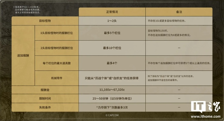 《荒野》封号玩家联机遭警告：高玩卡普空出手了！