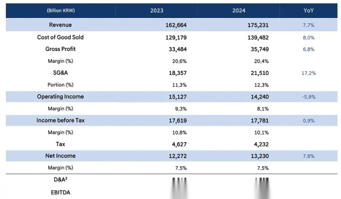 《KRAFTON2025上半年营收突破1.5万亿韩元，创历史巅峰！》