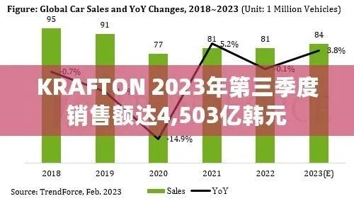 《KRAFTON2025上半年营收突破1.5万亿韩元，创历史巅峰！》