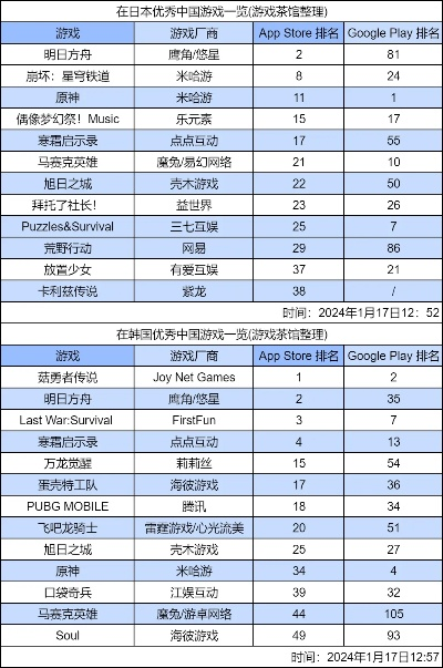日本国民游戏排行惊爆：榜首竟非本土之作！