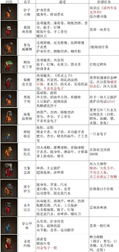 《动物迷城正式版全角色技能揭秘！礼物推荐大汇总》