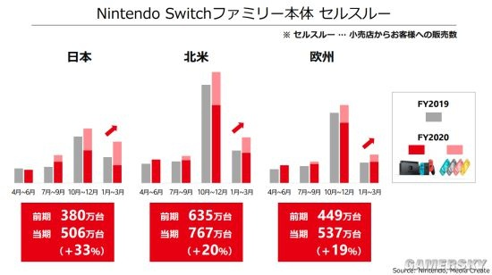 NS2首月销量破纪录：582万台，超越初代两倍！