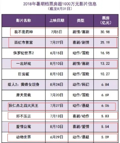 暑期票房狂飙：67亿总收！单日票房再破亿，你错过了吗？