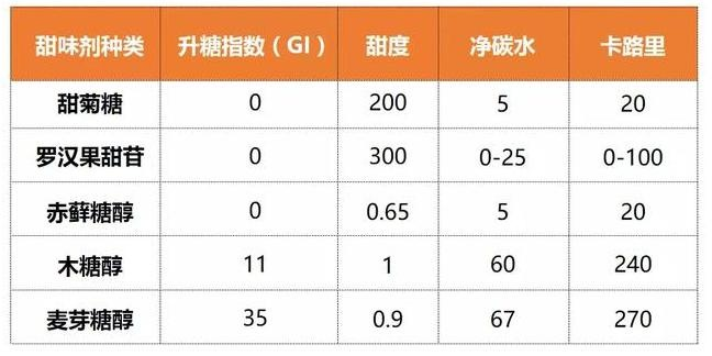 无糖饮料每日一杯，糖尿病风险飙升38%！比含糖饮料更可怕