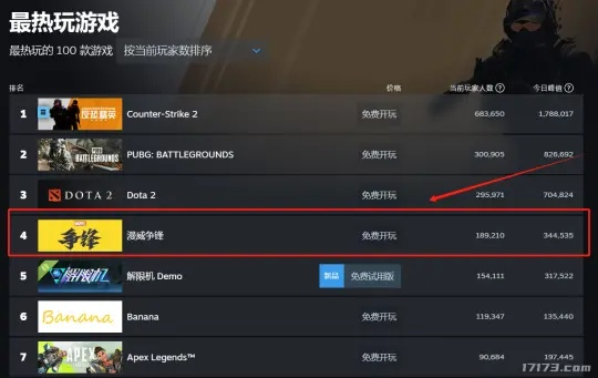 《CS2账号活跃度揭秘：Steam仅19人在线》