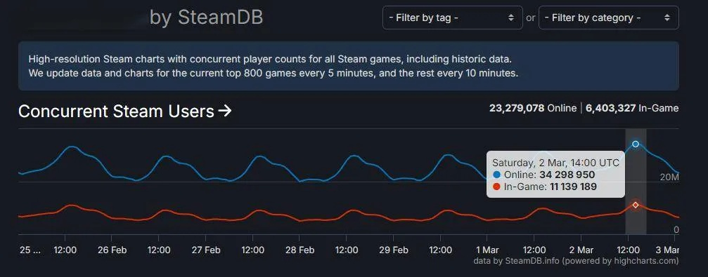《CS2账号活跃度揭秘：Steam仅19人在线》