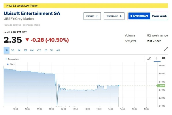 《育碧股票五年巨变：揭秘90%跌幅背后的秘密》