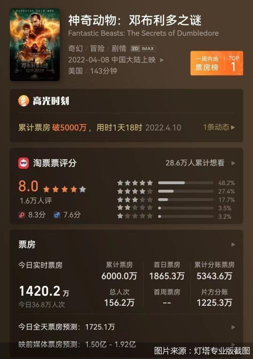《F1》票房破4亿！布拉德·皮特创全球最佳战绩