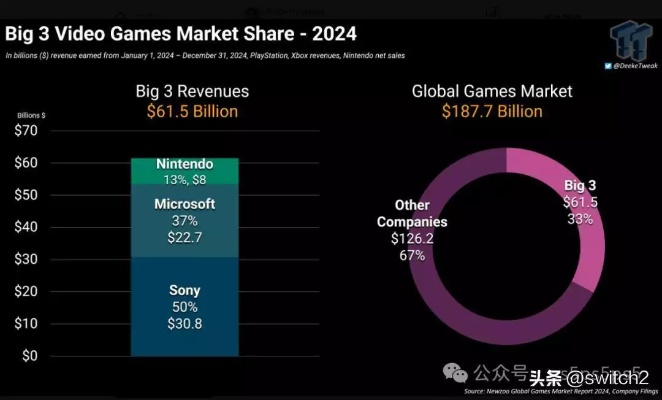 PS5销量突破8030万！PSN月活用户激增至1.23亿
