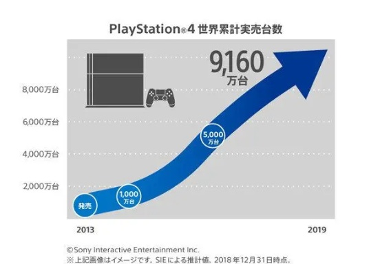 PS5销量突破8030万！PSN月活用户激增至1.23亿