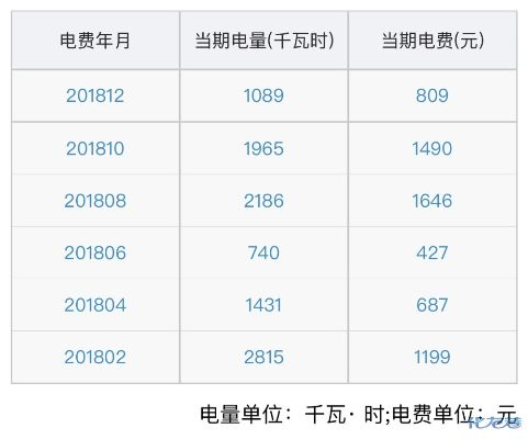 电网负荷三连创新高，电费账单大揭秘！