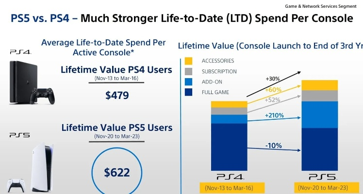 PS跨平台游戏收入逆袭实体，新时代游戏市场风向标？