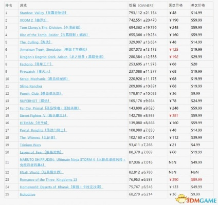 《明末》Steam新锐领跑，1910万美元收入瞩目
