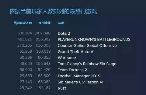 DOTA2金条回归，在线人数飙升，重回Steam巅峰！