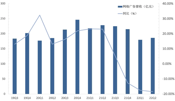 腾讯广告狂揽358亿！第二季度营收再创新高