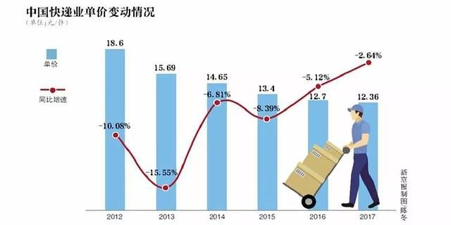 快递费大变动！三通一达涨价，你的包裹成本要增加