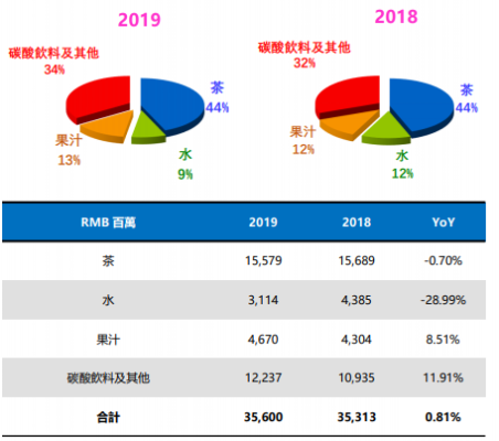 康师傅上半年销售遇冷：饮料、方便面齐跌11亿！揭秘原因