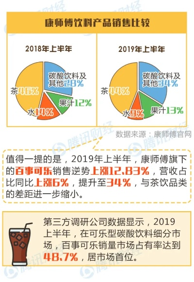 康师傅上半年销售遇冷：饮料、方便面齐跌11亿！揭秘原因