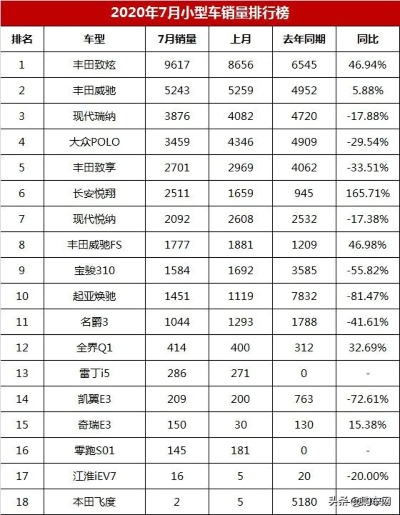 飞度销量惨淡：7月仅售75辆，跌落销量排行榜第76位！