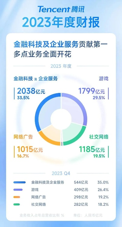 腾讯广告收入358亿！揭秘游戏巨头第二季度盈利秘诀