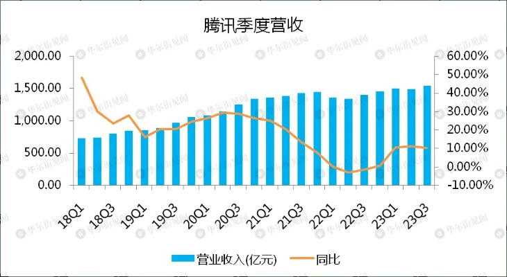 腾讯广告收入358亿！揭秘游戏巨头第二季度盈利秘诀