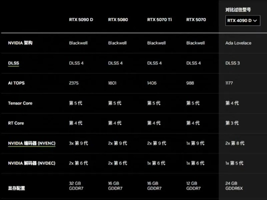 RTX5090D v2显存大降！中国特供显卡仅售16499元起