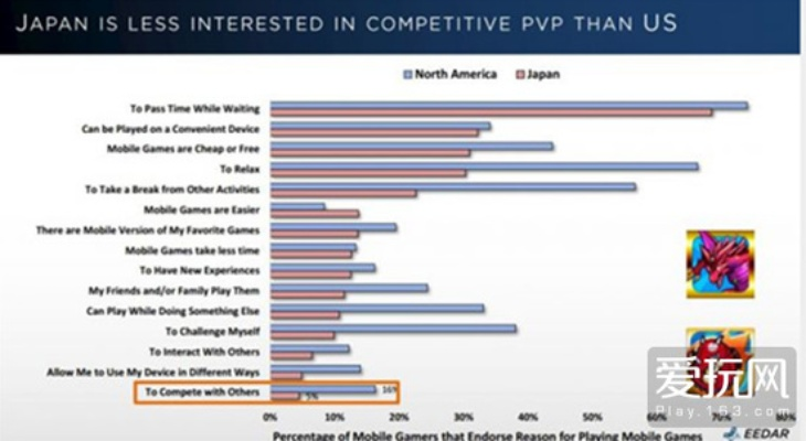 日本年轻玩家游戏热情减退，时长与消费双降！