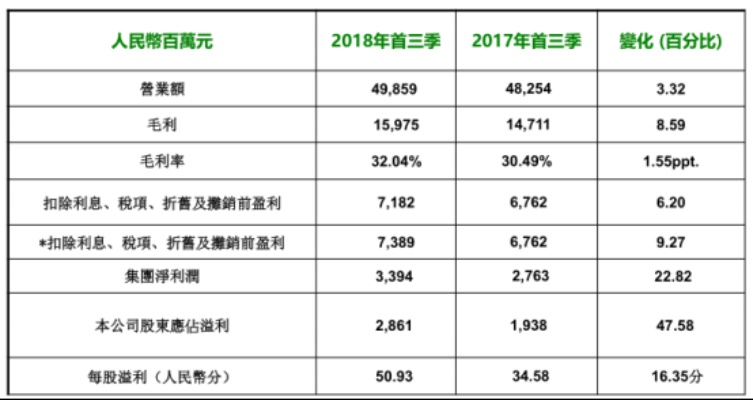 康师傅饮料涨5毛狂卖7亿减，管理层坚称不降价！