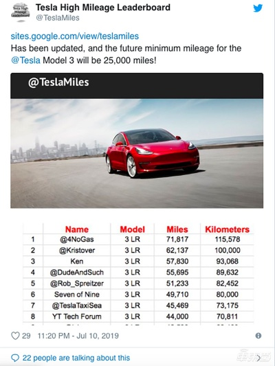 特斯拉Model 3续航41万公里，电池仍90%！续航神话！