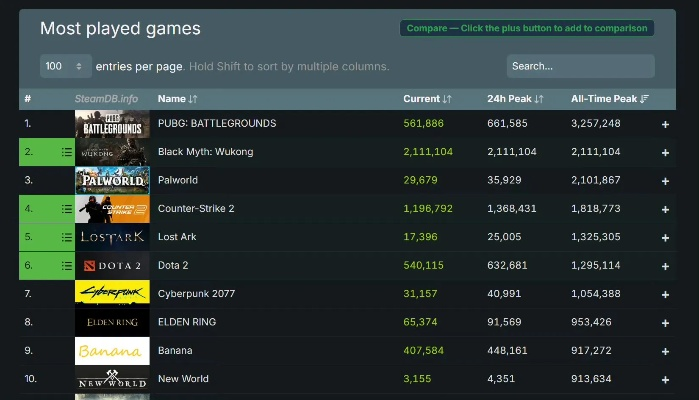 《2077》五年畅销不衰，Steam付费榜三甲常客