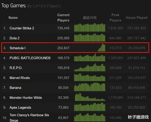 《Peak》独立游戏一周销量破200万！力压3A大作！