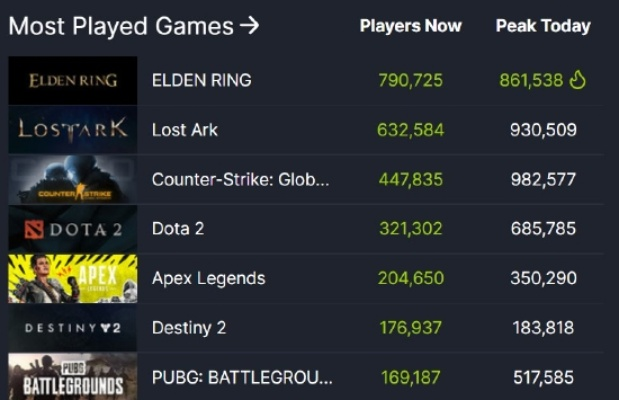 《战地6》玩家数据出炉，Switch2《艾尔登法环》销量遇冷