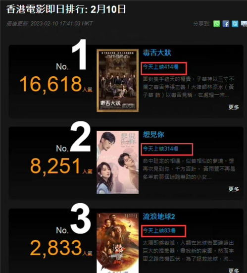 《死神来了6》票房狂飙3000万！豆瓣6.9分口碑炸裂！