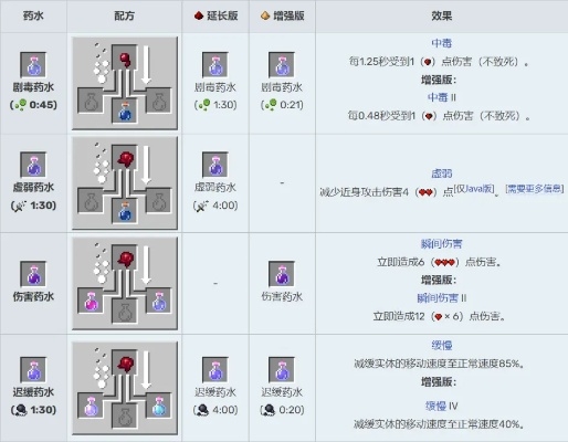 《Minecraft虫蚀药水快速制作攻略》