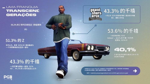 《GTA6》100美元定价获33%巴西玩家认可！