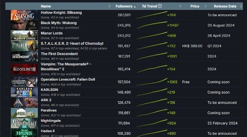 《Roblox》在线人数突破4700万，领跑Steam峰值！