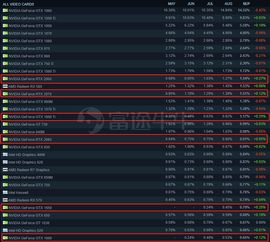 RTX 50系创纪录：单季游戏收入破43亿，玩家必看！