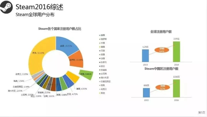 《Steam中文用户领跑全球，中国玩家成游戏市场绝对主力》