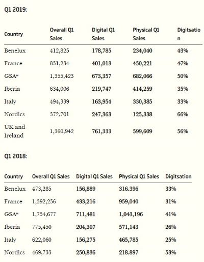 欧洲PC游戏市场：数字销售渠道独霸九成，增长乏力之谜揭晓