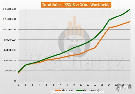 Xbox用户激增趋势逆转：26年或现增长停滞