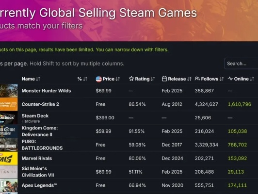 《怪物猎人：荒野》销量低迷，PS5价格成拦路虎？